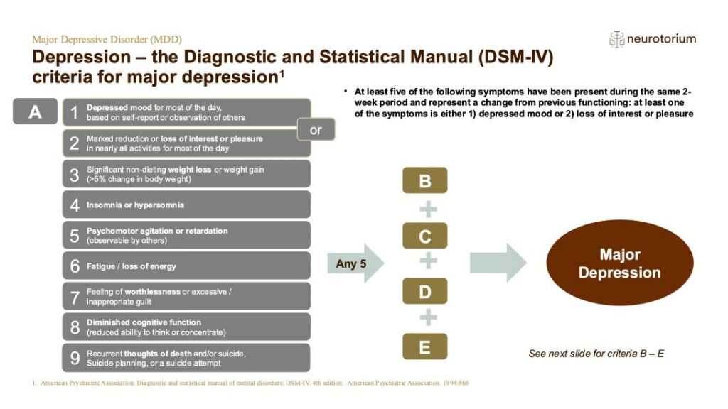 Depression – the Diagnostic and Statistical Manual (DSM-IV) criteria for major depression